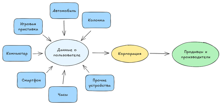 Экосистема вокруг пользователя и данных