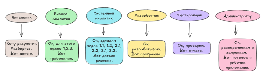 Цепочка ролей от заказчика до эксплуатации
