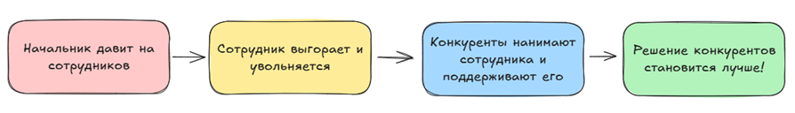 Схема hard и soft skills в IT