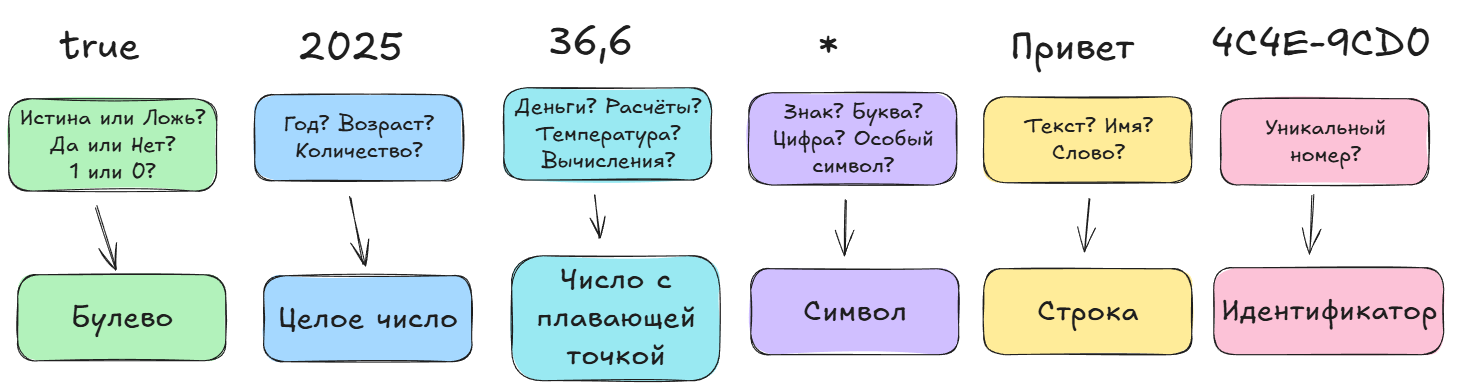 Схема основных типов данных