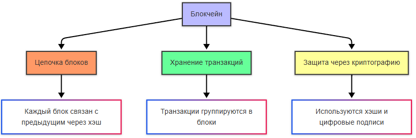 Блокчейн: блоки, транзакции, криптография
