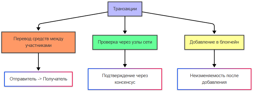Жизненный цикл транзакции: кошелёк → mempool → блок