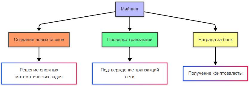 Майнинг (PoW): конкуренция за право предложить блок и награда