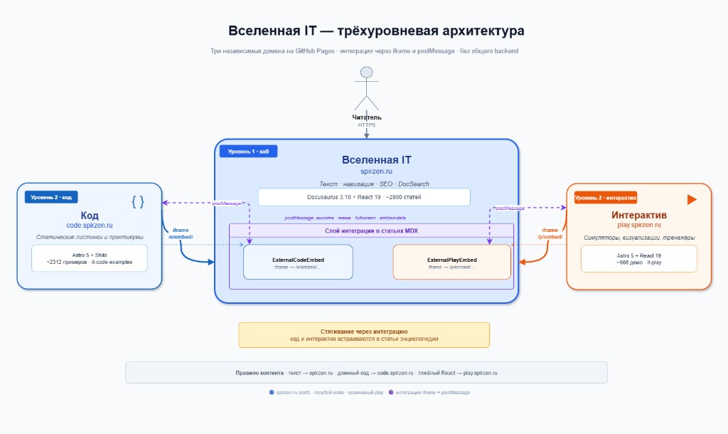 Трёхуровневая архитектура "Вселенная IT" — spirzen.ru (хаб), code.spirzen.ru (код), play.spirzen.ru (интерактив) и слой интеграции